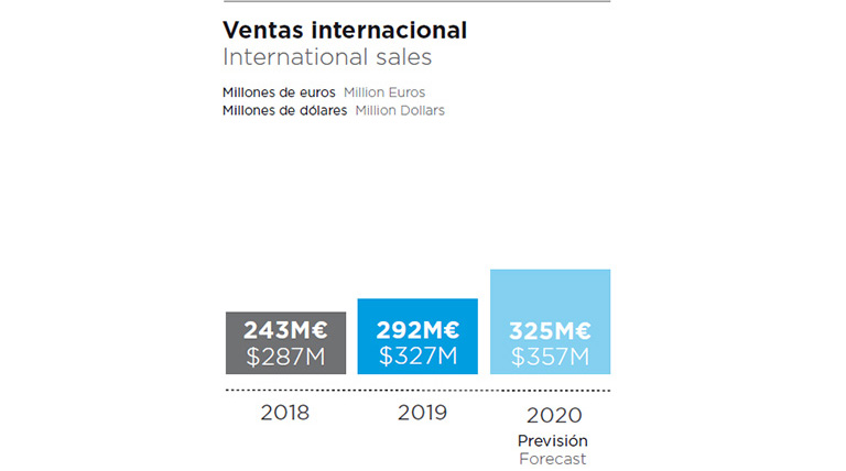 comsa-cifras-ventas-internacional