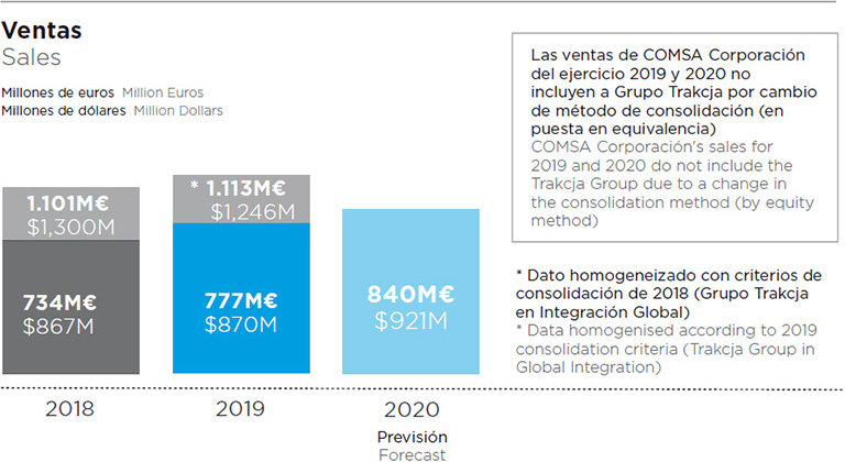 comsa-cifras-ventas