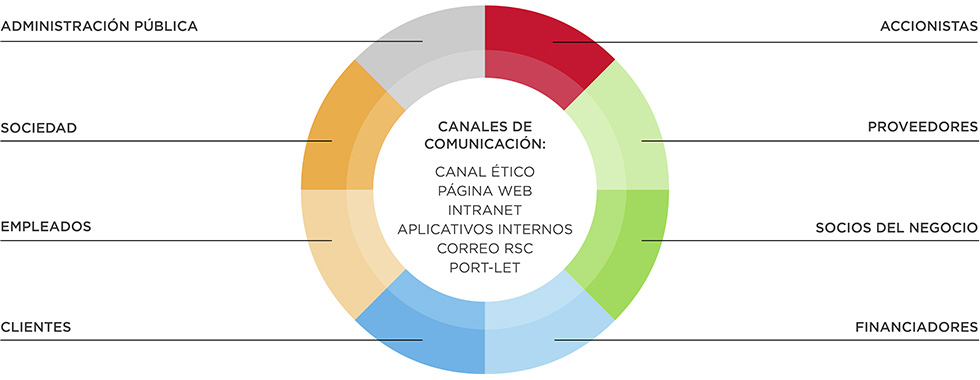 Grupos de interés de COMSA Corporación y canales de comunicación establecidos​